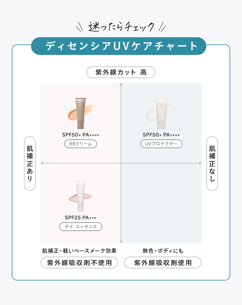 迷ったらチェック ディセンシアUVケアチャート
