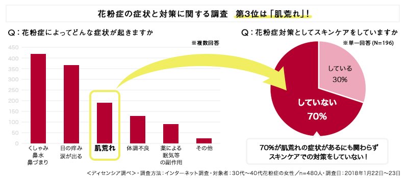 バリア塗り で花粉による肌荒れ対策を Decencia ディセンシア 公式サイト バリア塗り で花粉による肌荒れ対策を Decencia ディセンシア 公式サイト