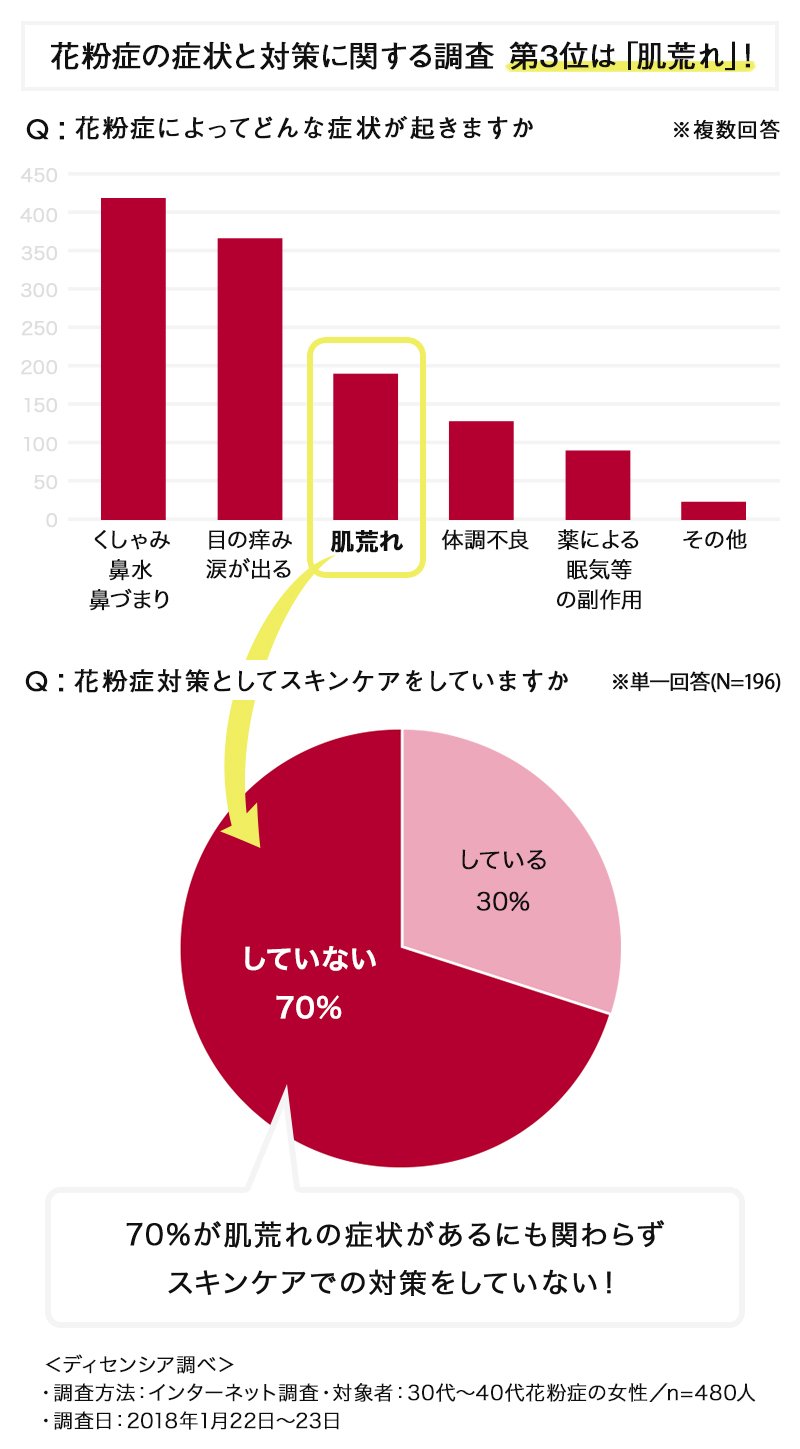 バリア塗り で花粉による肌荒れ対策を Decencia ディセンシア 公式サイト バリア塗り で花粉による肌荒れ対策を Decencia ディセンシア 公式サイト