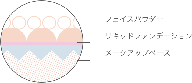 化粧崩れを起こさせないサイエンス技術