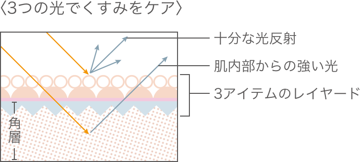 〈3つの光でくすみをケア〉