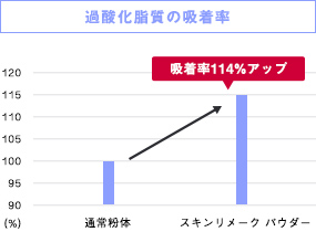 肌の酸化や皮脂ぐすみをブロック