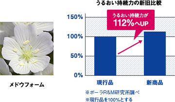 みずみずしいうるおいと高い保湿力を実現