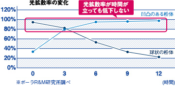 一日中、透明感が続く「ロングライティング設計」を採用