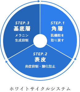 敏感肌が実感できる「シロ」へ