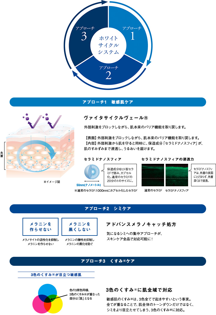 ホワイトサイクルシステム