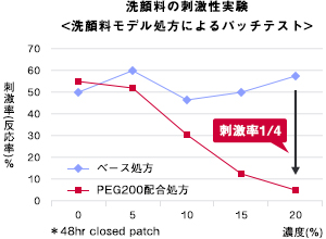 敏感肌を豊潤な泡で洗い上げる。