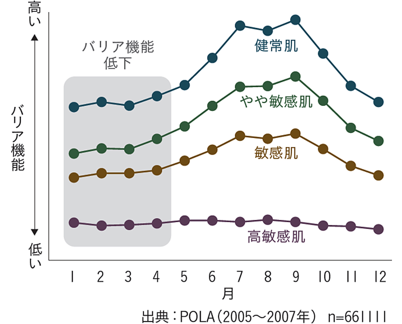 春はバリア機能が低下しやすい