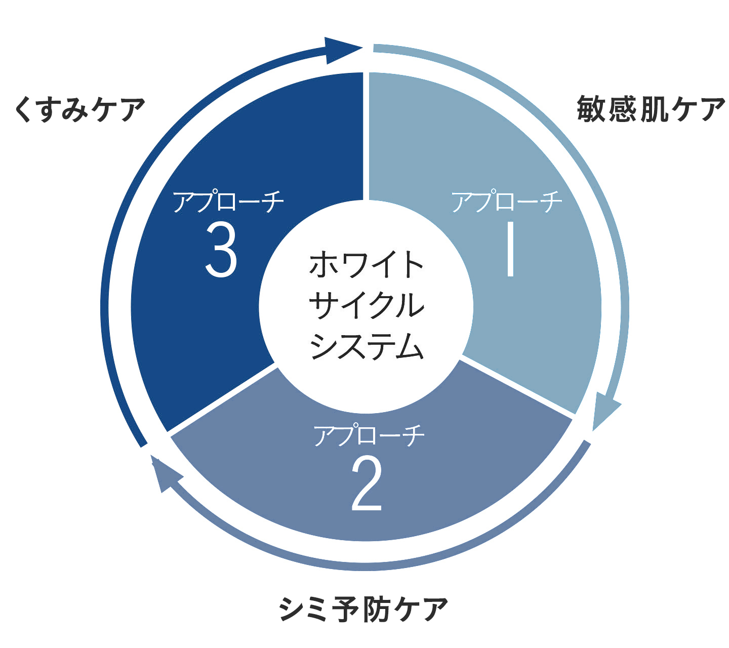 ホワイトサイクルシステム