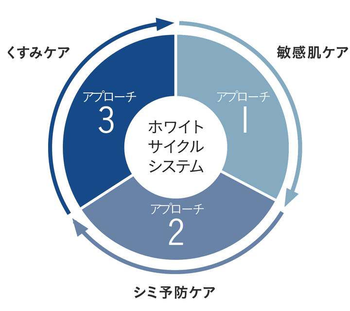 ホワイトサイクルシステム