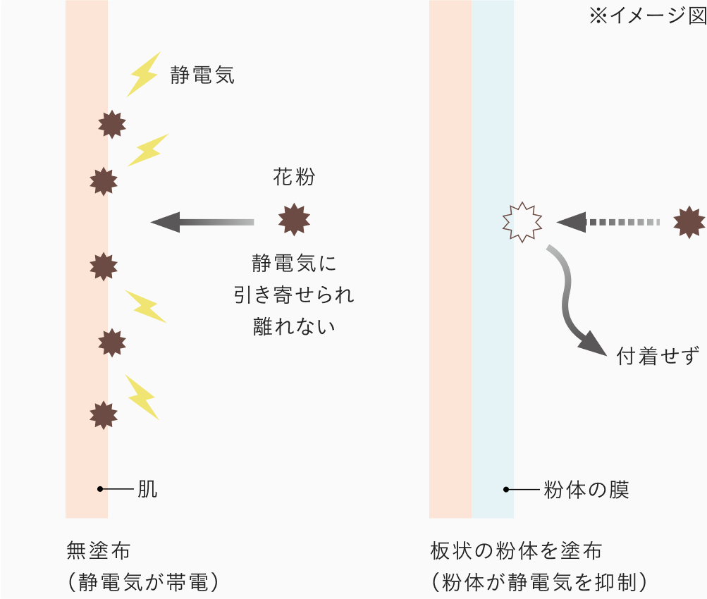 花粉の付着抑制効果