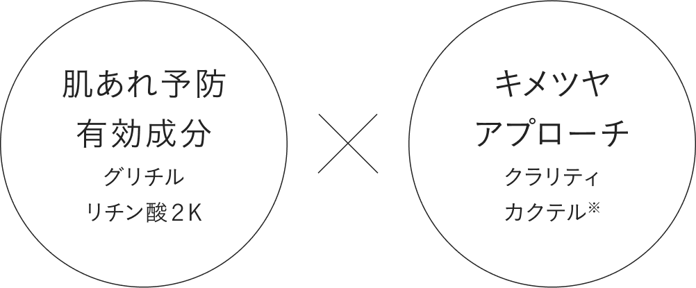 繰り返す肌あれにアプローチ