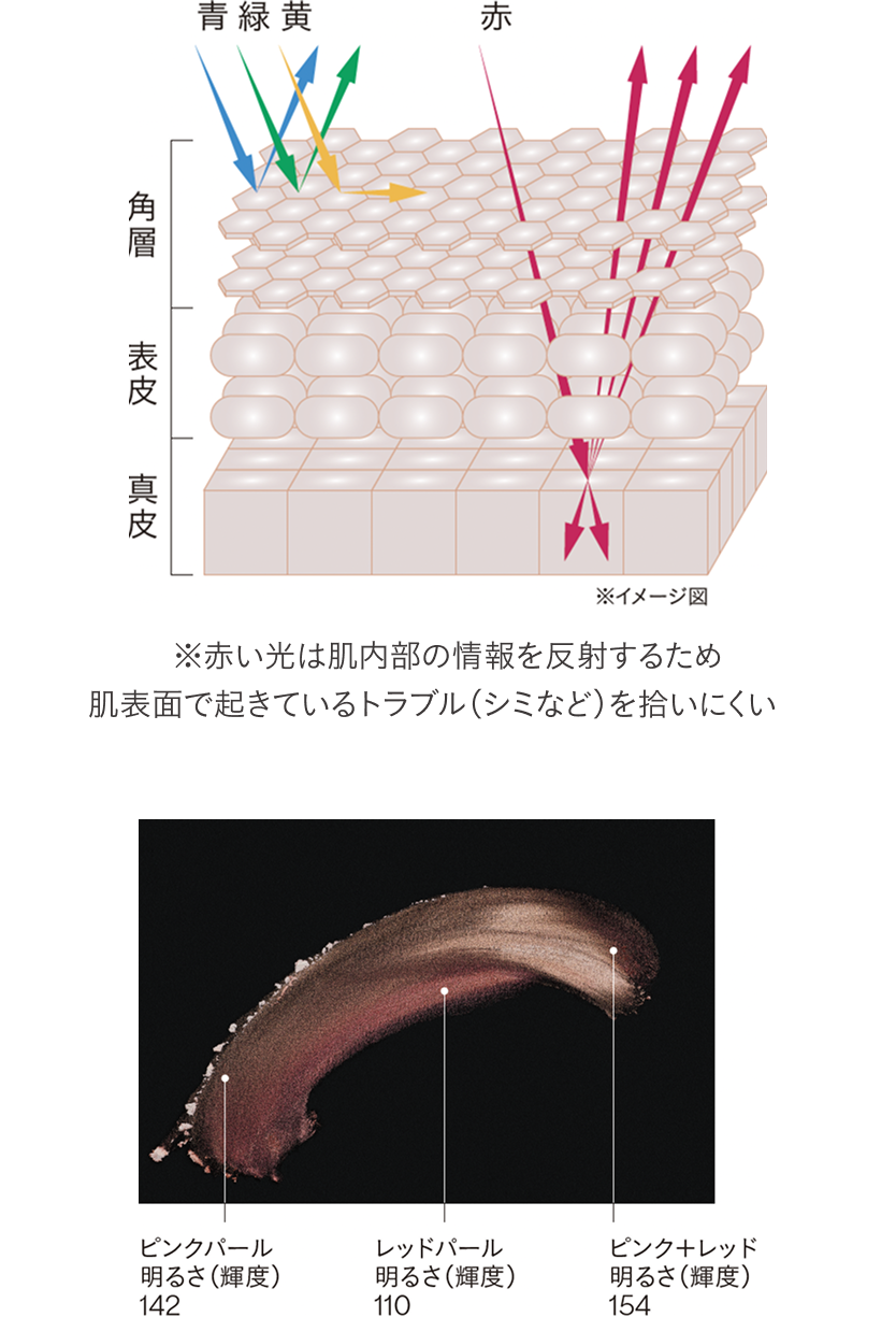 カモフラージュ力を活かす「ハイカバー赤色パウダー」