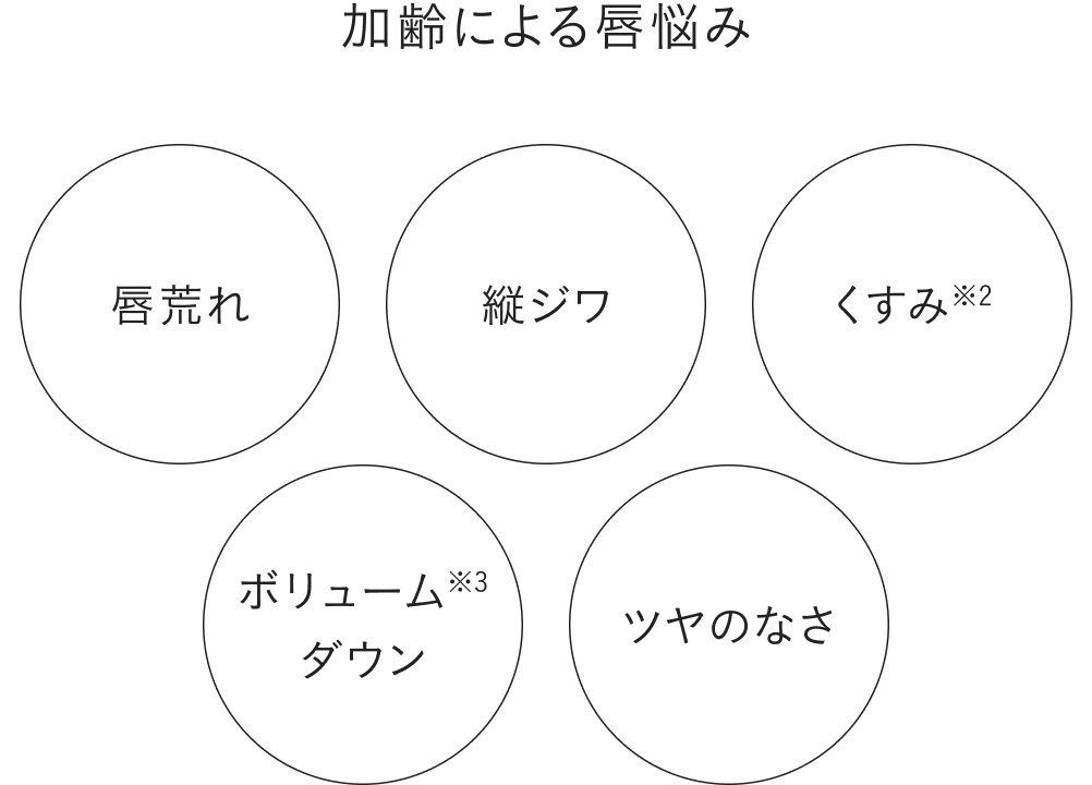 加齢による唇悩み