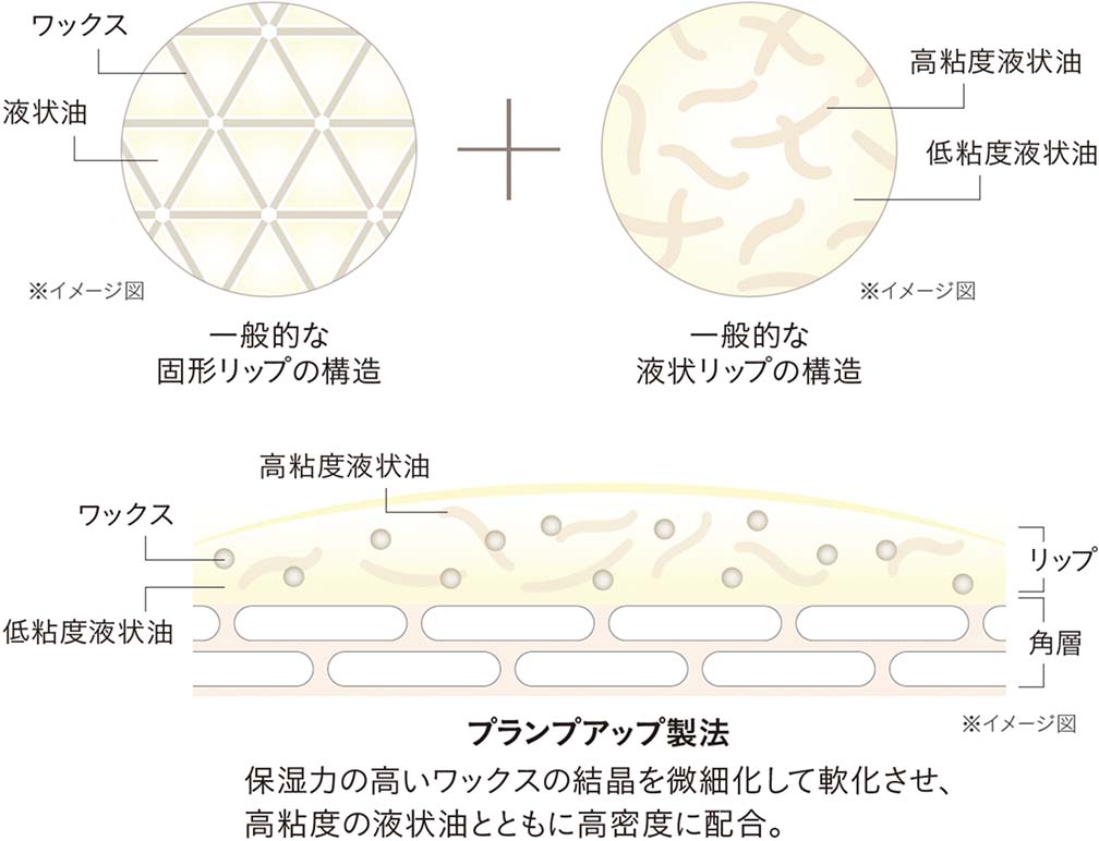 刺激由来ではないプランパー処方ふっくらとした膜厚感を体感。