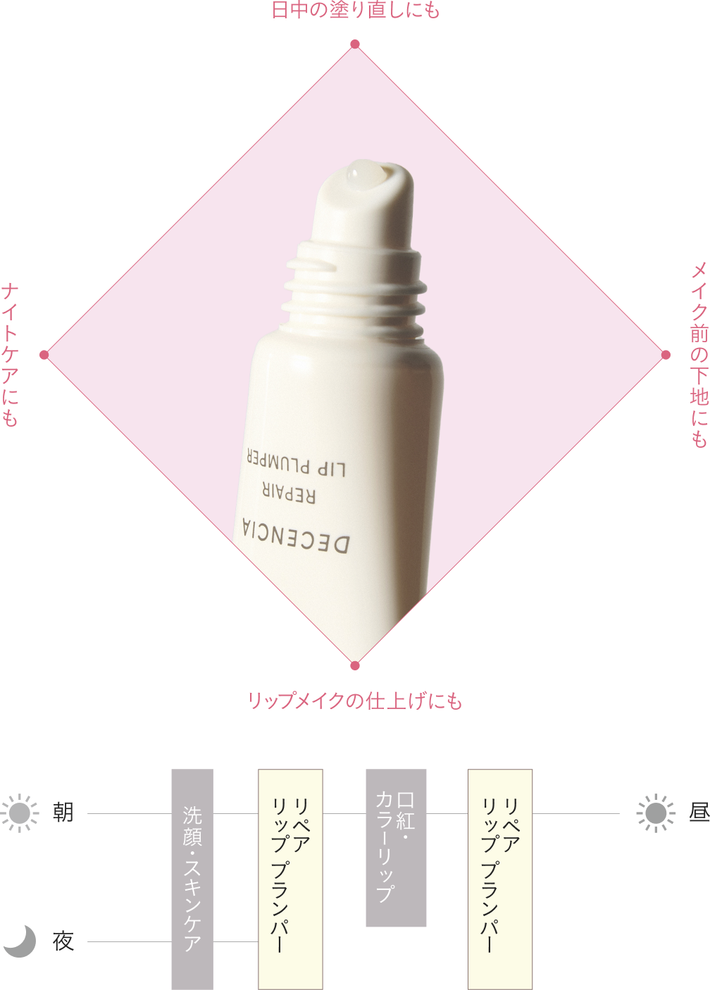 ナイトケアや日中の塗り直しに加え、カラーリップの下地・仕上げとしてもお使いいただけます。