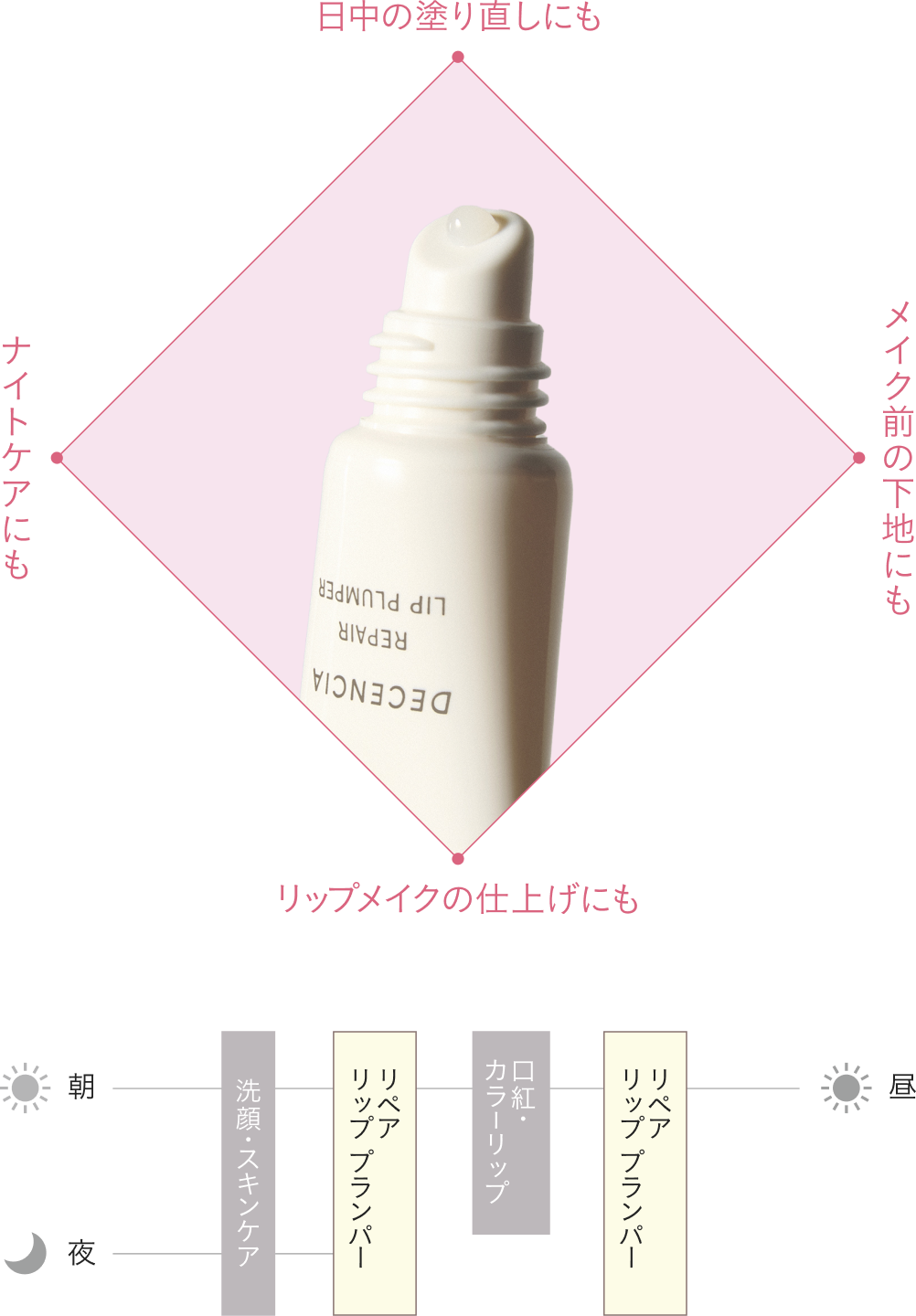 ナイトケアや日中の塗り直しに加え、カラーリップの下地・仕上げとしてもお使いいただけます。