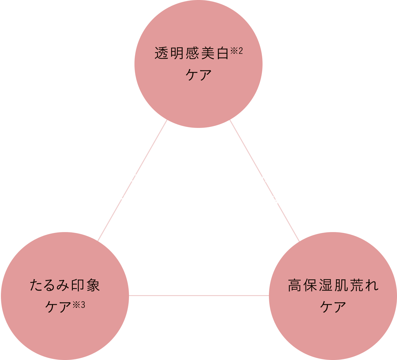 エイジングトライアングル