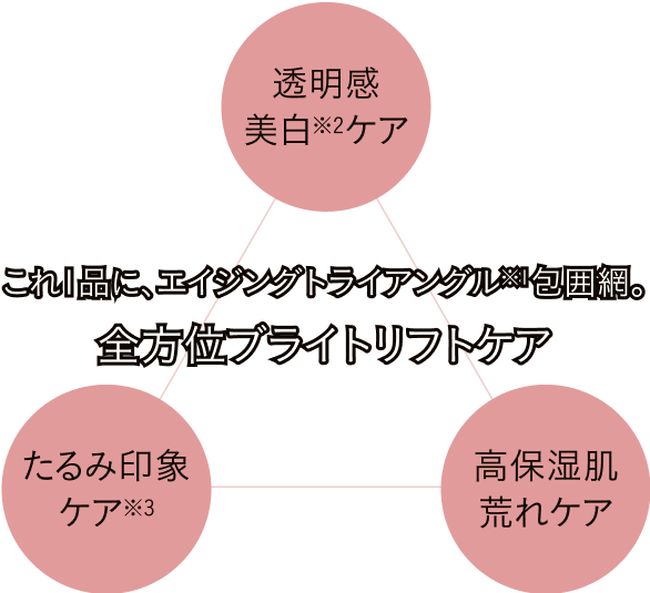 これ1品に、エイジングトライアングル包囲網。全方位ブライトリフトケア