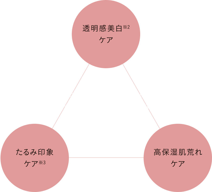 これ1品に、エイジングトライアングル包囲網。全方位ブライトリフトケア