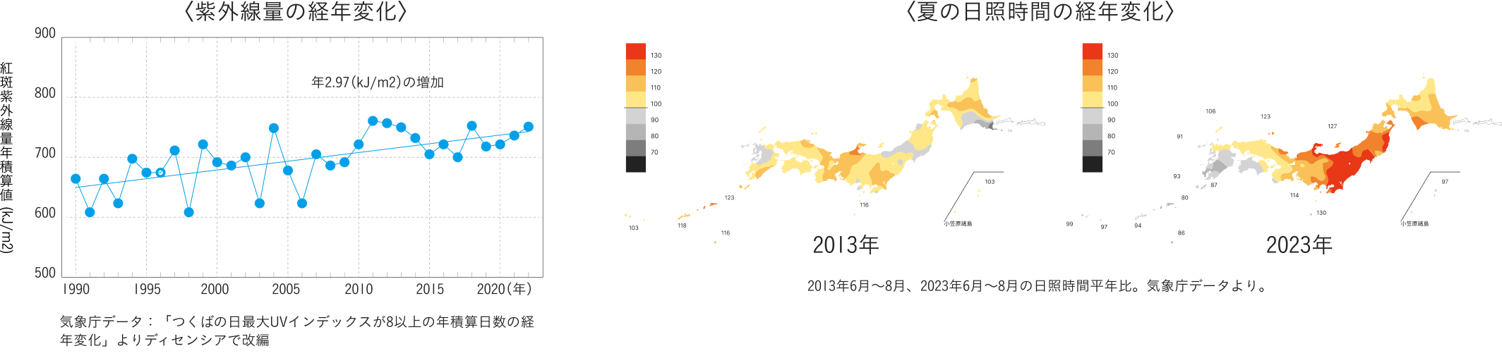 紫外線量の経年変化と夏の日照時間の経年変化