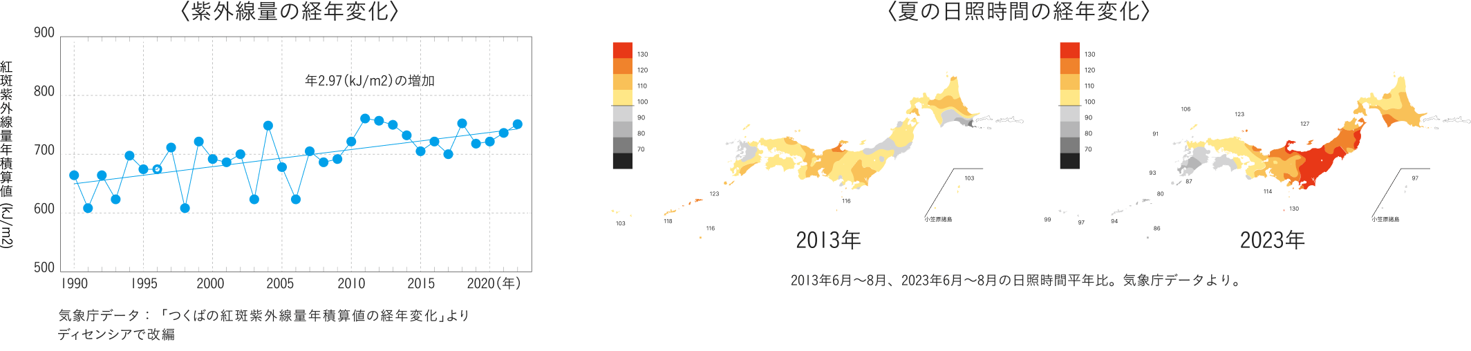 紫外線量の経年変化と夏の日照時間の経年変化