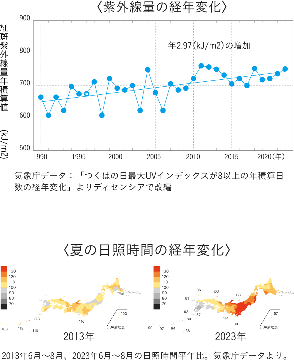 紫外線量の経年変化と夏の日照時間の経年変化