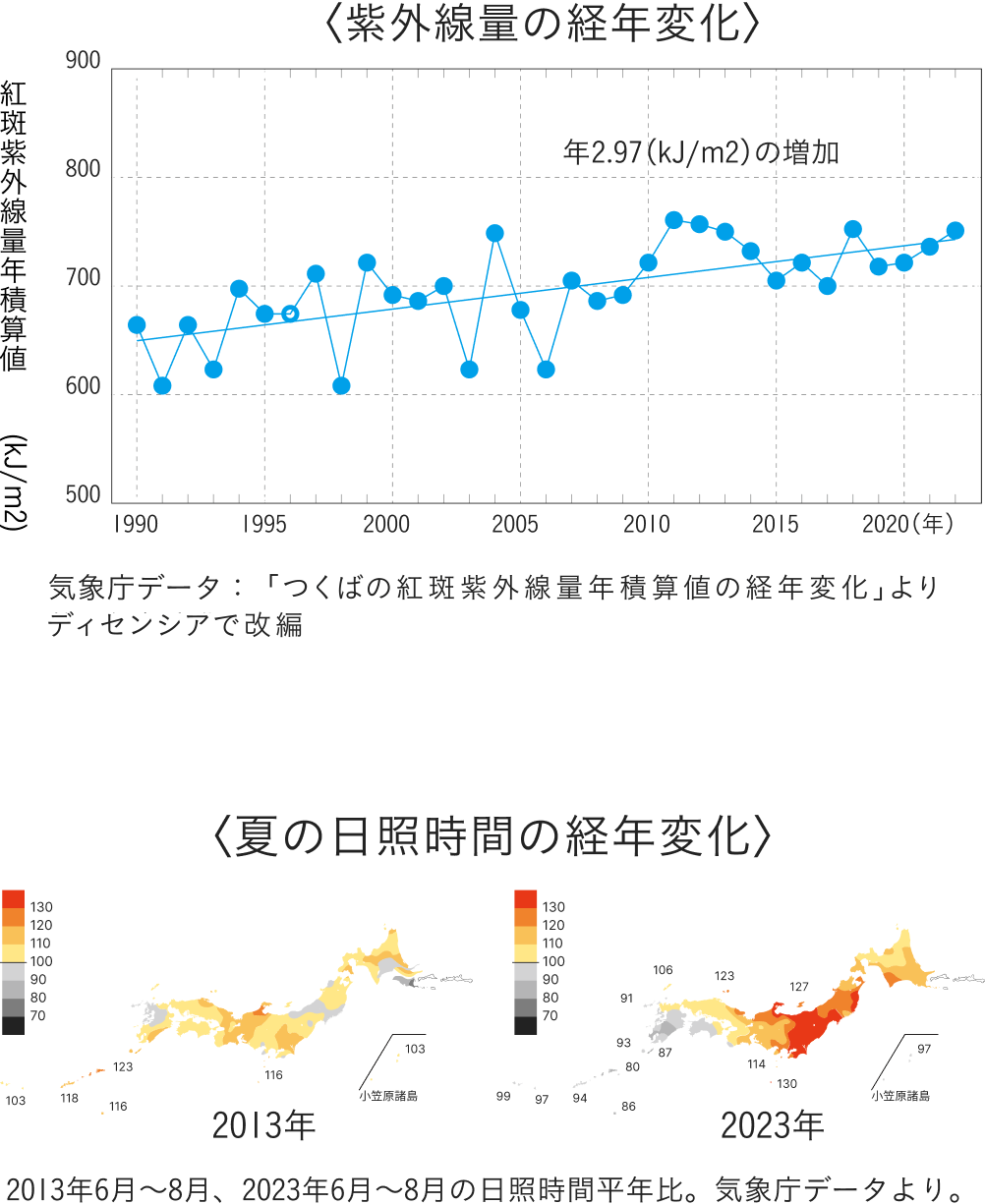 紫外線量の経年変化と夏の日照時間の経年変化