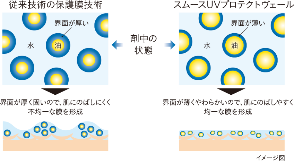 圧巻の好テクスチャーを実現するスムースUVプロテクトヴェール