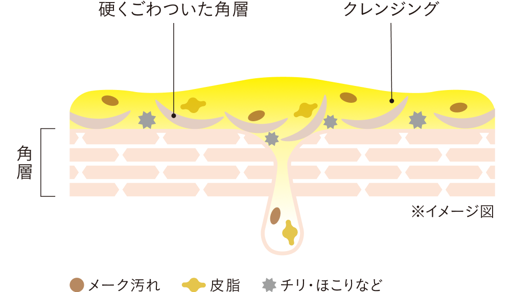 クレンジング : 硬くごわついた角層をゆるめる