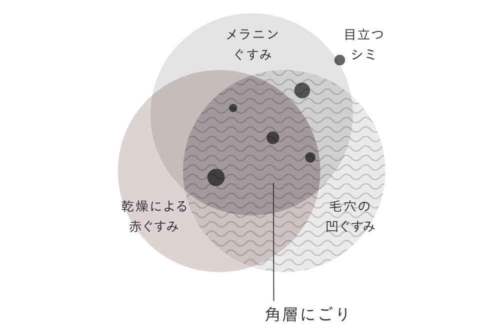 肌を暗くする「角層にごり」とは？