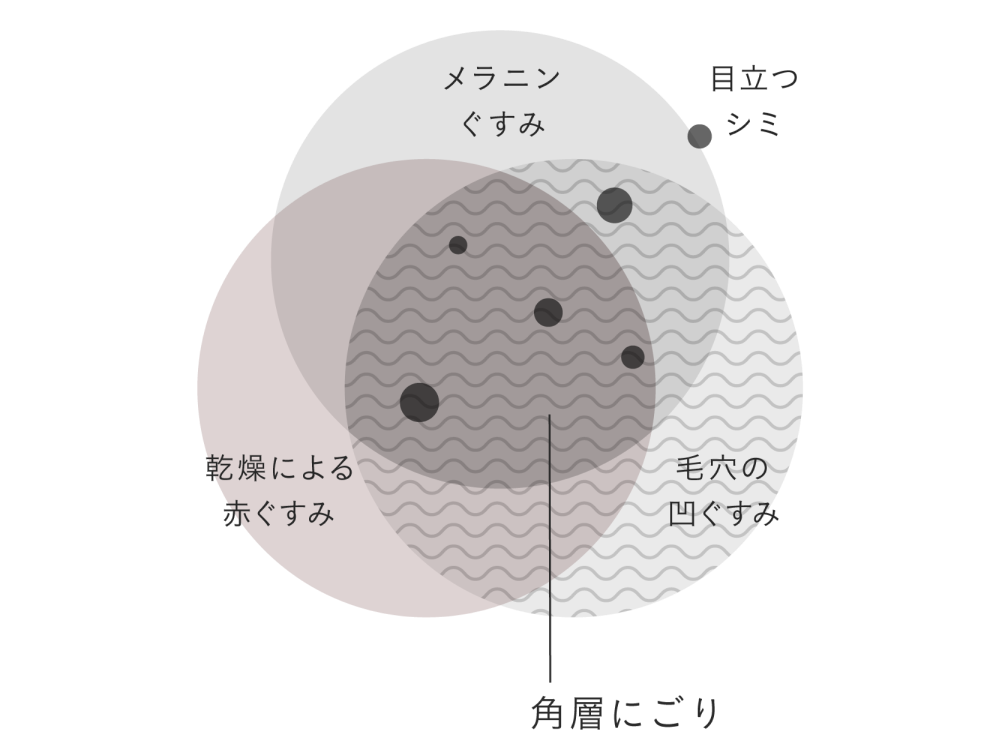 肌を暗くする「角層にごり」とは？