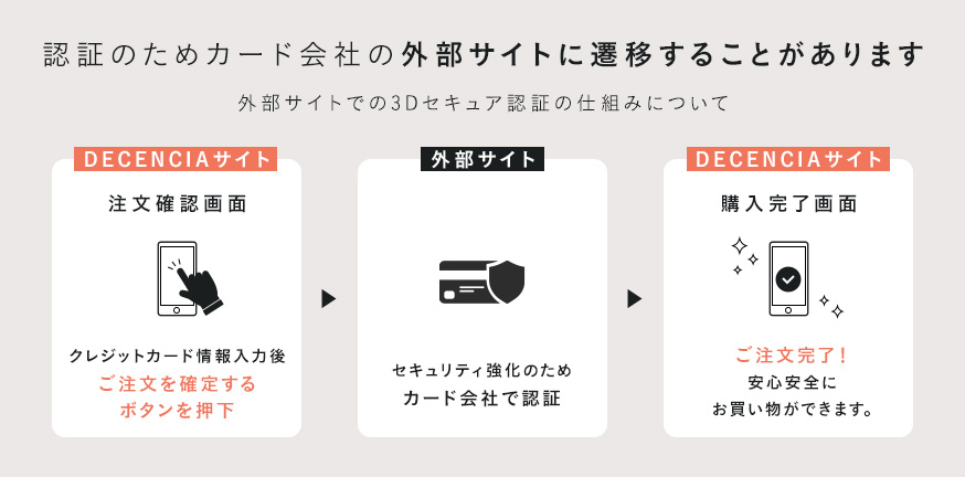 外部サイトでの3Dセキュア認証の仕組みについて