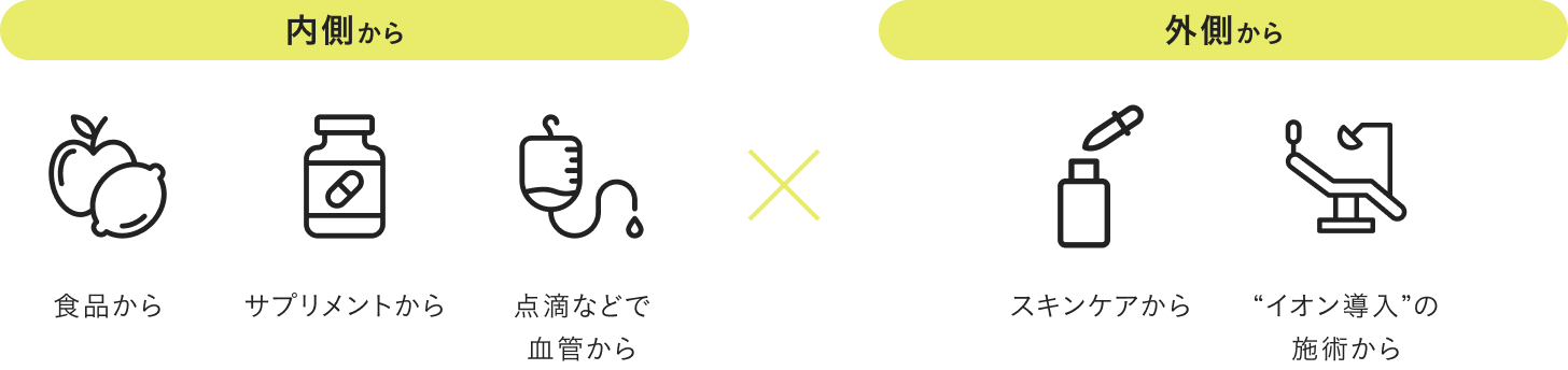 内側から：食品・サプリメント・点滴などで血管から　外側から：スキンケア・“イオン導入”の施術から
