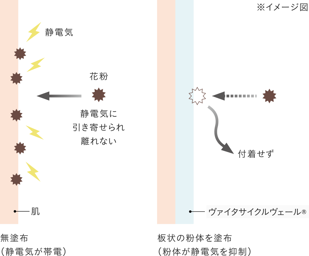 パッと、ピタッと肌を覆うから。花粉の付着抑制効果も期待できます！
