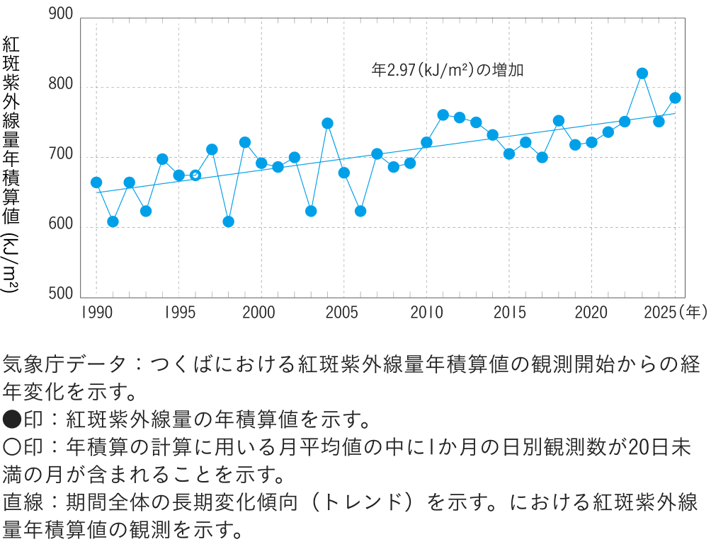 つくばの紅斑紫外線量年積算値の経年変化