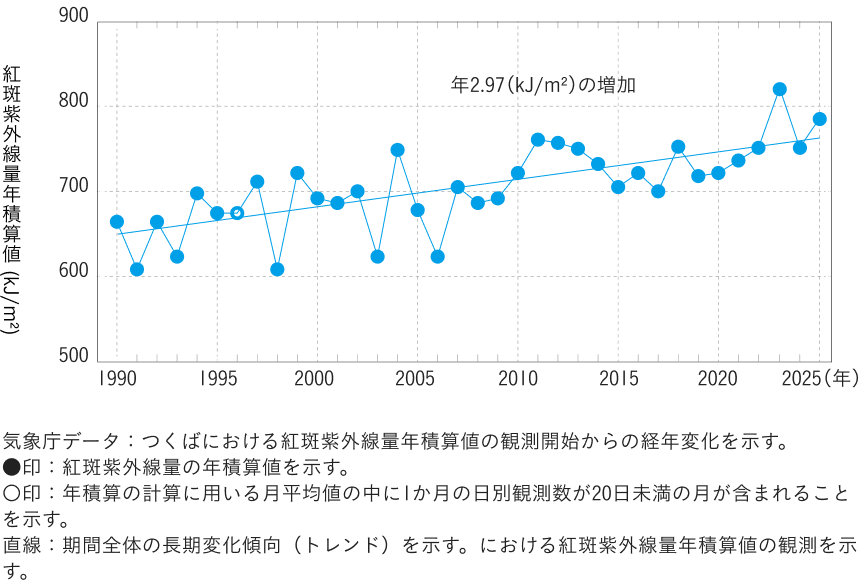 つくばの紅斑紫外線量年積算値の経年変化