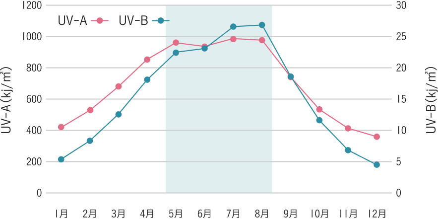 つくば局で観測した紫外線量（UV-A、UV-B）の月別平均値