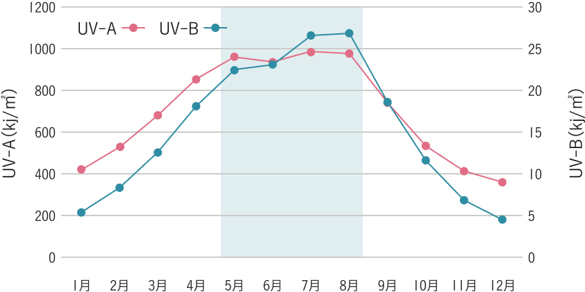 つくば局で観測した紫外線量（UV-A、UV-B）の月別平均値