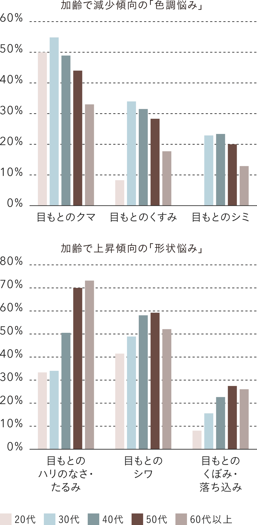 目もとの「構造」の変化とともに、悩みは「色」から「形」へ