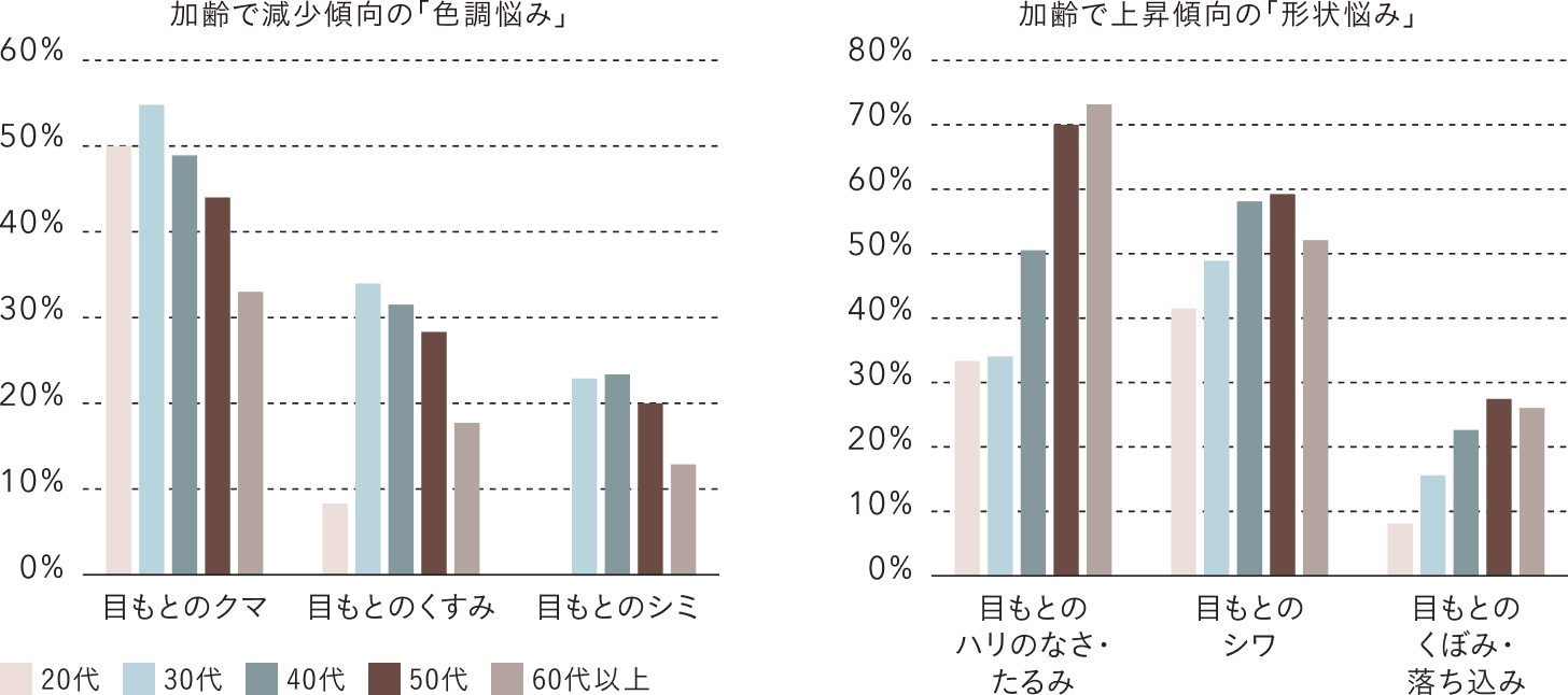目もとの「構造」の変化とともに、悩みは「色」から「形」へ