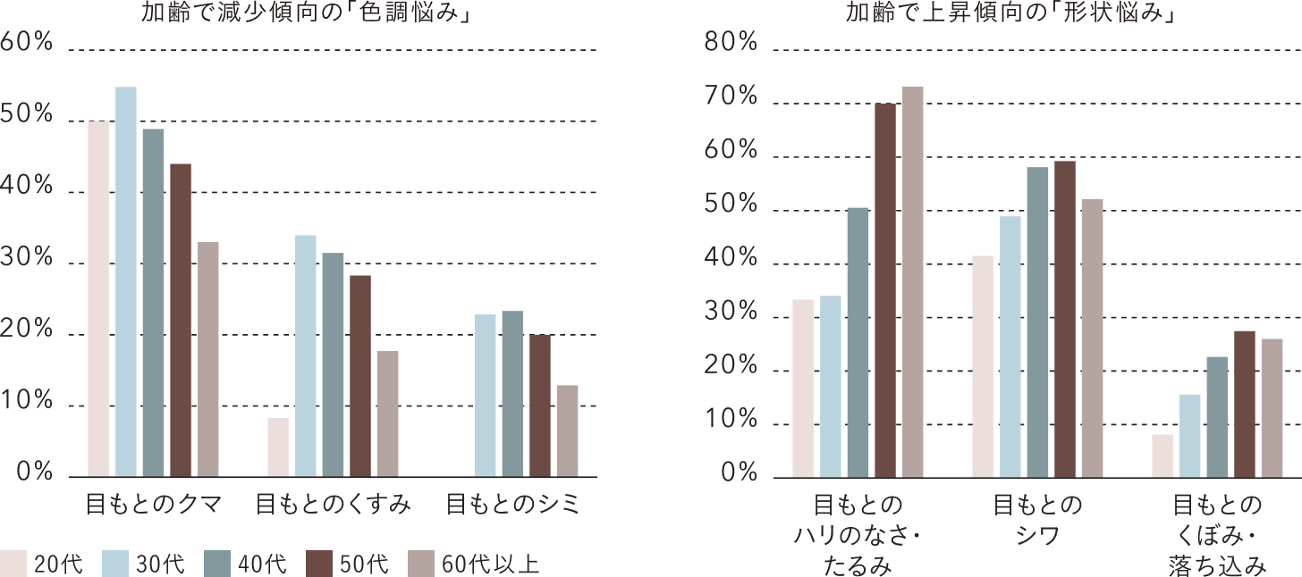 Q. 現在、感じている目もとの肌悩みを教えてください。（複数回答可）
