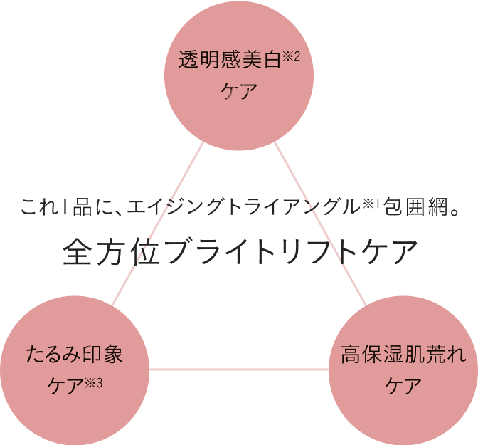 贅沢で濃密なうるおいに満ち、透明感溢れる引き締まったハリ肌へ。