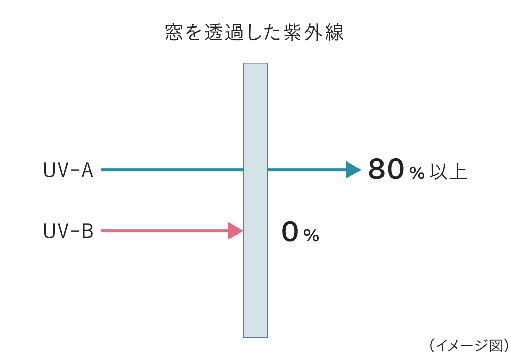 日中は、乾燥も日やけも防ぐアイテムで肌を守りましょう。
