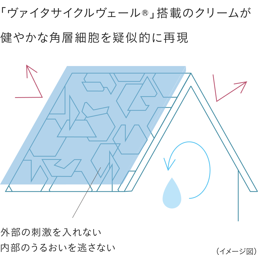 まずバリア力の強化を。陽射しの影響を肌に残さないためにも重要です。