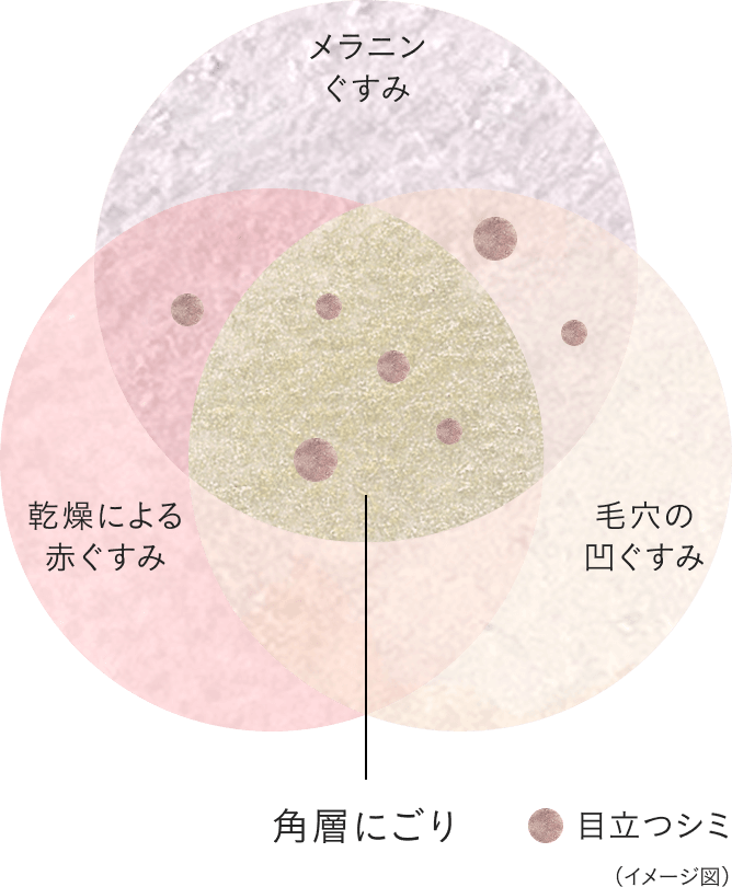 そもそも肌がにごってしまう要因とは？