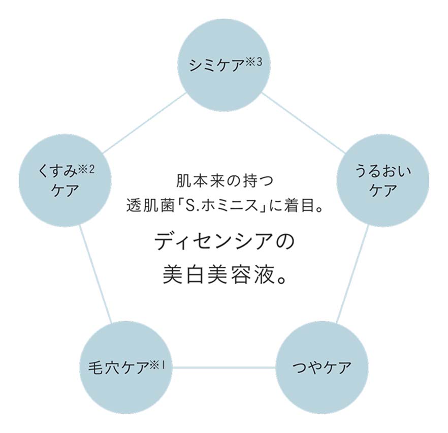 菌発想の美白って？