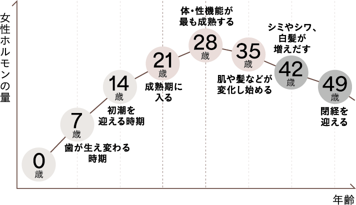女性は7の倍数