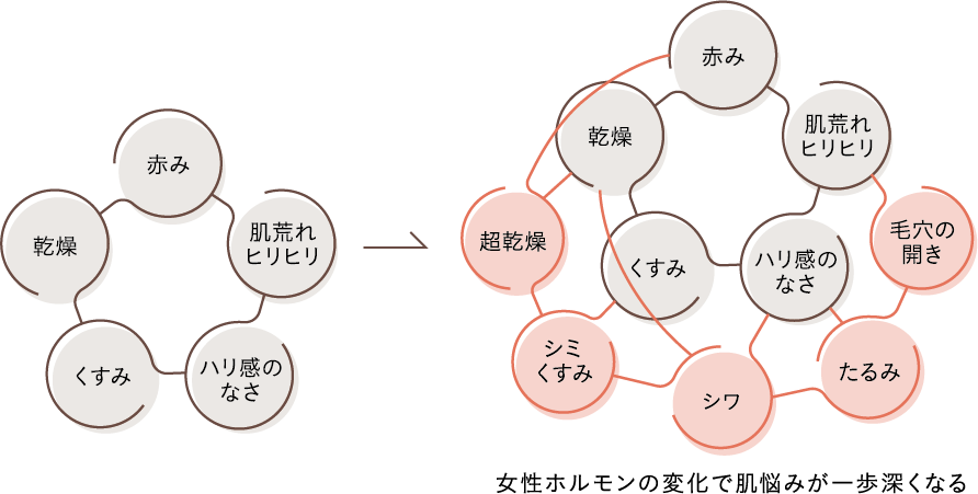 悩みの同時多発。肌の「急変」に