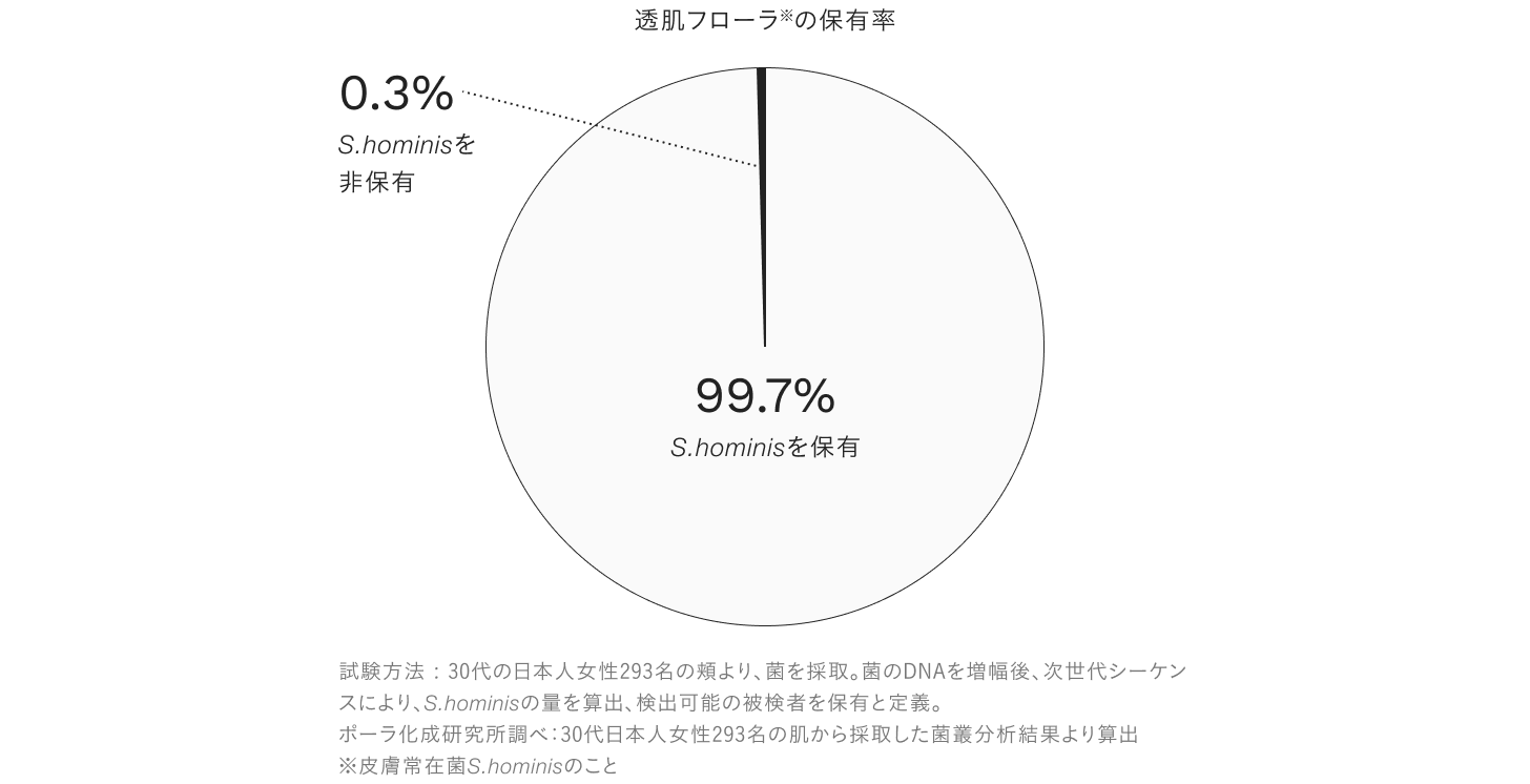 透肌フローラ※（S.hominis）の保有率